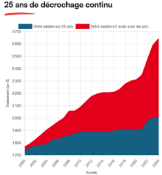 25 ans de pertes de Salaires : Quel manque à gagner sur votre salaire avec le gel du point d’indice ? Faites le test avec le simulateur CGT